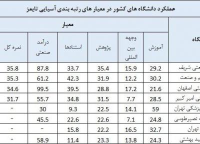 حضور 8 دانشگاه ایرانی در جمع 200 دانشگاه برتر آسیا
